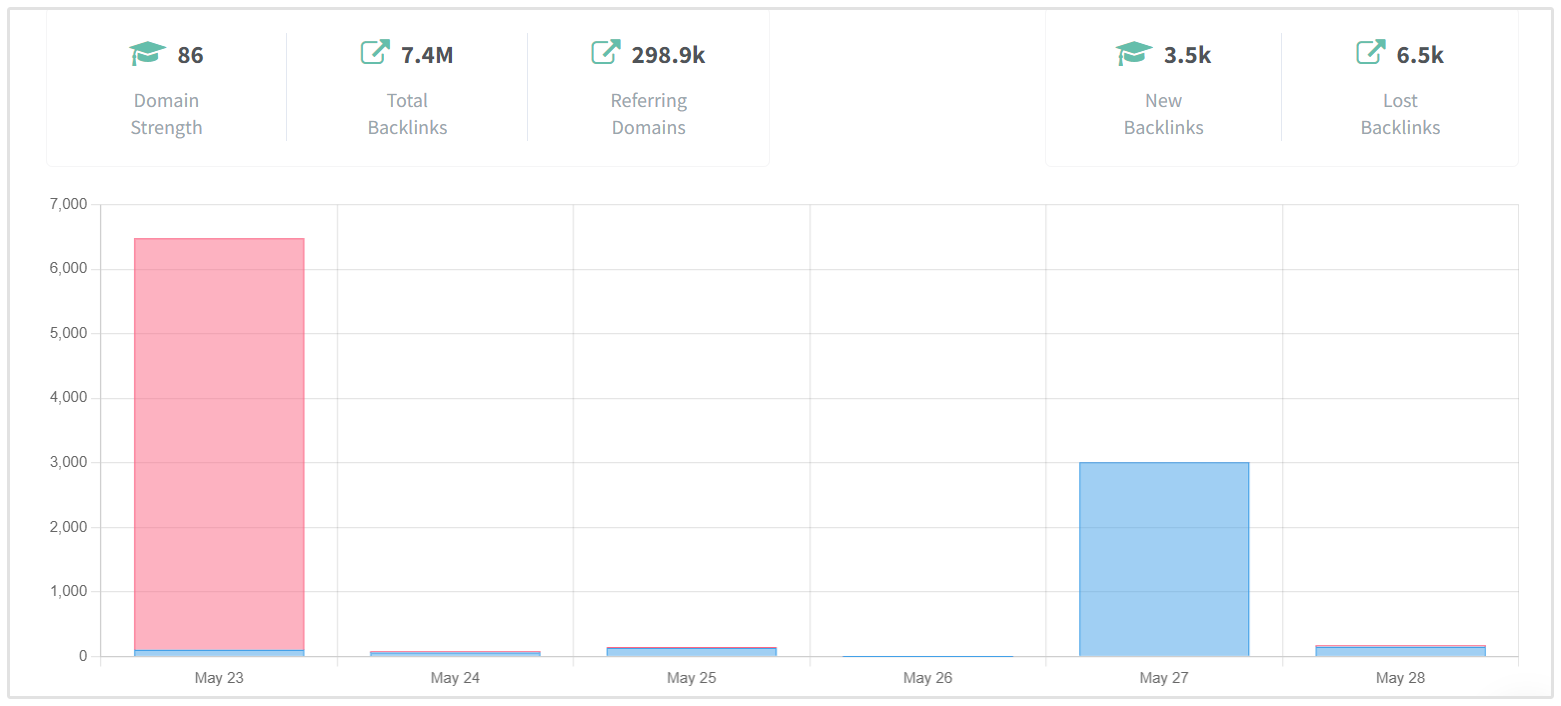 Backlink İzleme